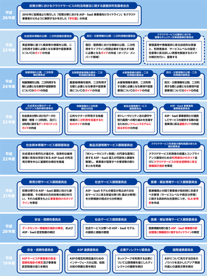 ASP・SaaS・クラウド普及促進協議会の委員会活動の経緯