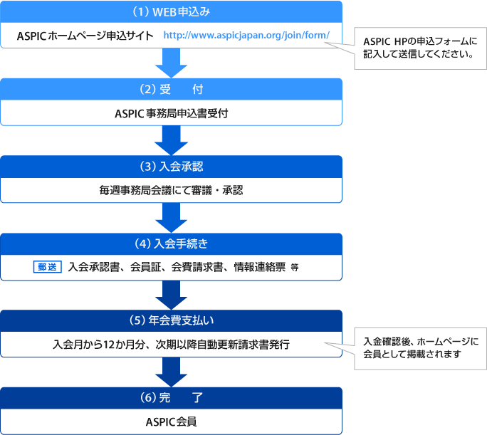 お申込み受付からお申込み完了までの流れ