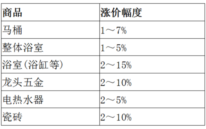 科勒,、驪住發(fā)布漲價函 新一輪衛(wèi)浴漲價潮來臨？